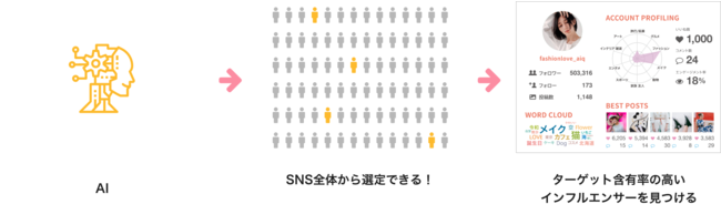 AIQとネオマーケティングがSNSを活用したマーケティング支援領域で協業