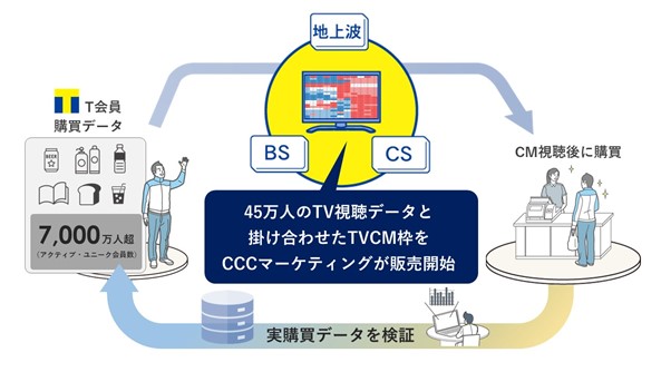 CCCマーケティング、TVCM枠の販売を開始