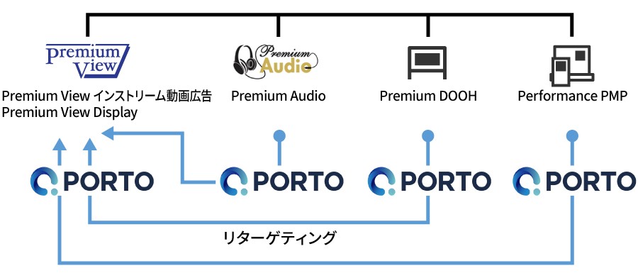 CCI、＜メディア統合プランニングの一例