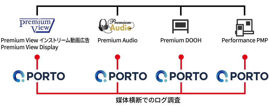 CCI、ログベースでの精緻な統合メディア効果分析の一例