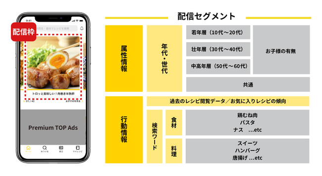 エブリー、DELISH KITCHEN CONNECT パーソナライズ配信の概要