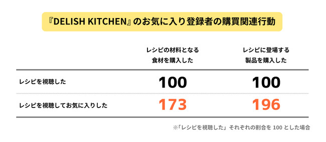 エブリー、DELISH KITCHEN CONNECT 通常配信と比較した良好なエンゲージメント獲得効果