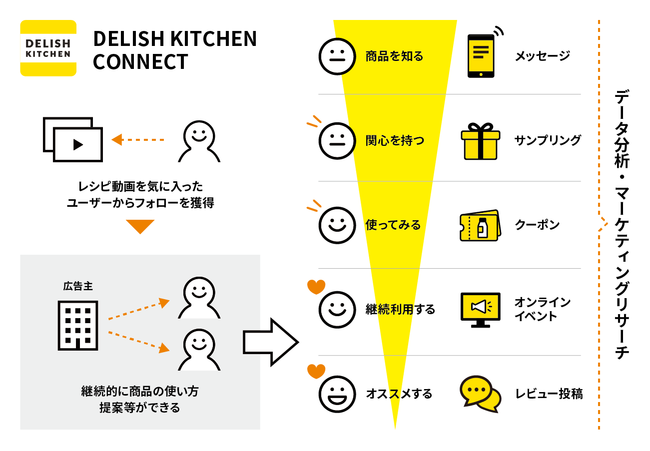 『DELISH KITCHEN CONNECT』について