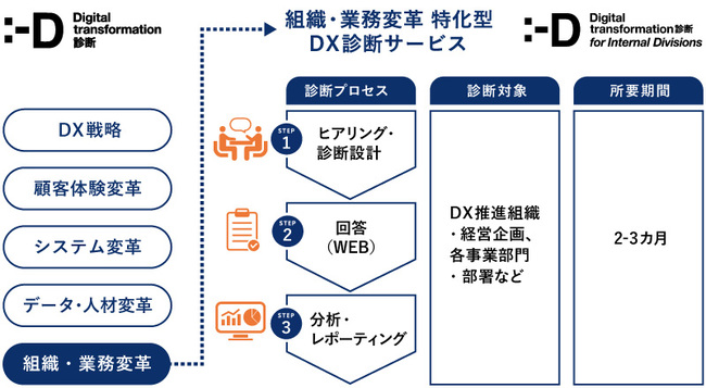 DX診断 for インターナルのサービス概要