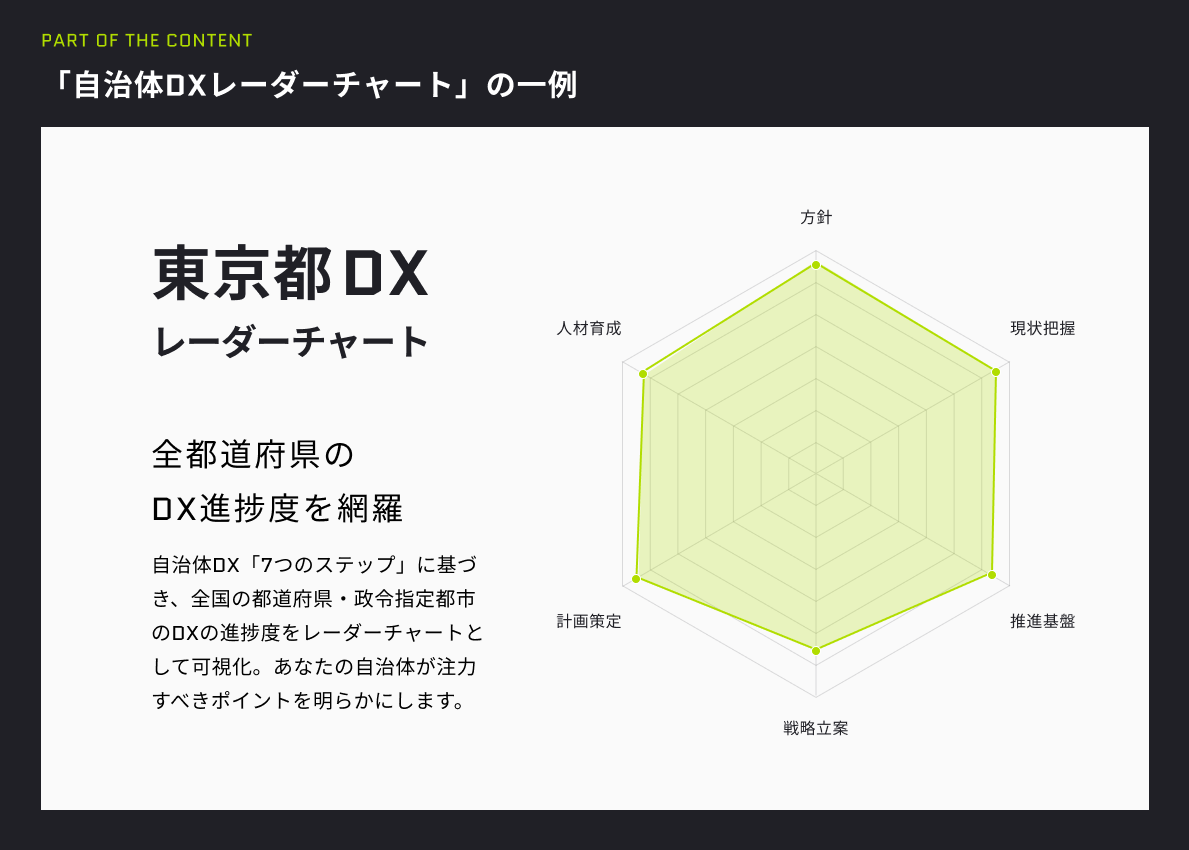 電通、自治体DX白書.com 全国47都道府県「自治体DXレーダーチャート」