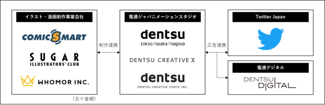 ＜Twillust™サービス提供体制図＞