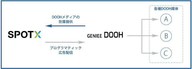 ジーニー、デジタル屋外広告プラットフォーム「GENIEE DOOH」動画配信プラットフォーム「SpotX」と連携を開始