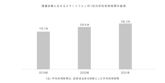 Glossom、スマートフォンでの情報収集に関する定点調査2021