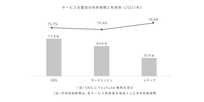 Glossom、スマートフォンでの情報収集に関する定点調査2021