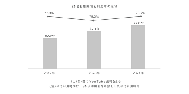 Glossom、スマートフォンでの情報収集に関する定点調査2021