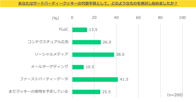 GumGum Japan、サードパーティーCookie排除に伴うデジタルマーケティング施策に関する意識調査を実施