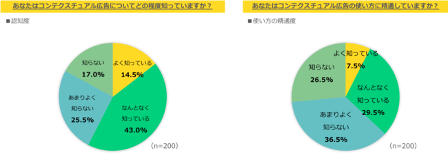 GumGum Japan、サードパーティーCookie排除に伴うデジタルマーケティング施策に関する意識調査を実施