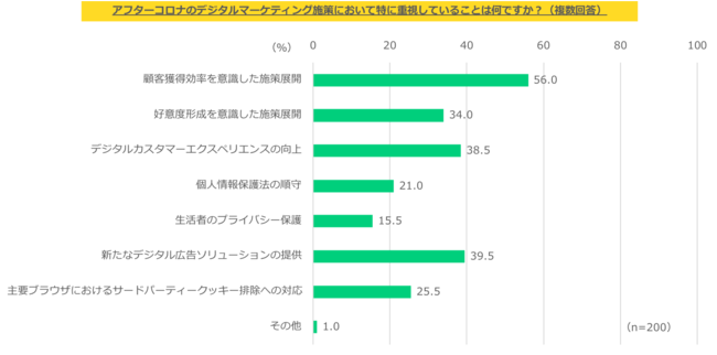 GumGum Japan、サードパーティーCookie排除に伴うデジタルマーケティング施策に関する意識調査を実施