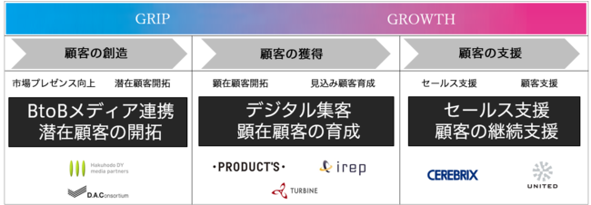 博報堂、GRIP＆GROWTH（グリップ＆グロース）