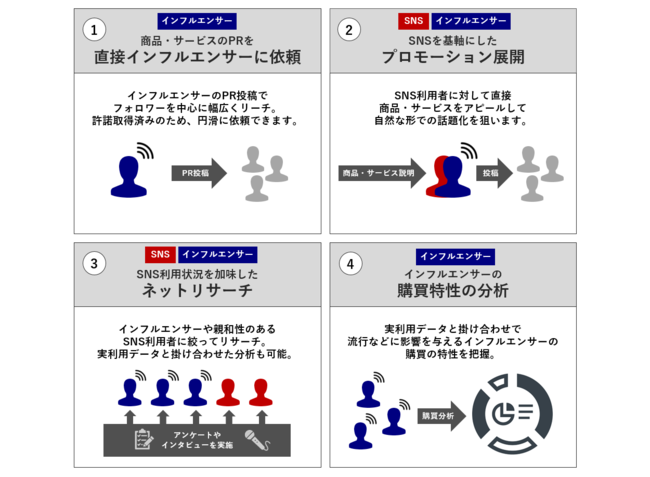 ロイヤリティ マーケティング、企業におけるSNSパネル・インフルエンサーパネルの活用イメージ