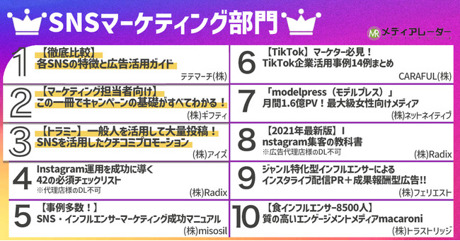 メディアレーダーが2021年上半期に最もDLされた広告媒体資料・マーケティング資料インターネット広告部門SNSマーケティング部門
