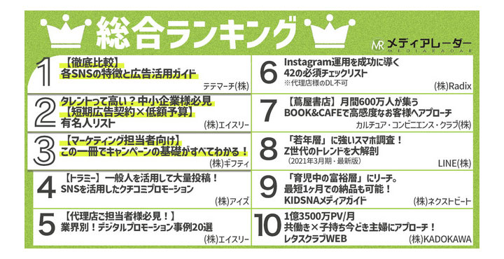 メディアレーダーが2021年上半期に最もDLされた広告媒体資料・マーケティング資料