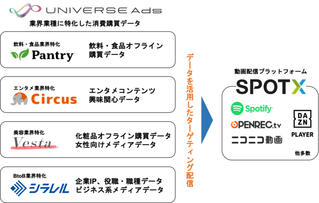 マイクロアド、UNIVERSE Ads