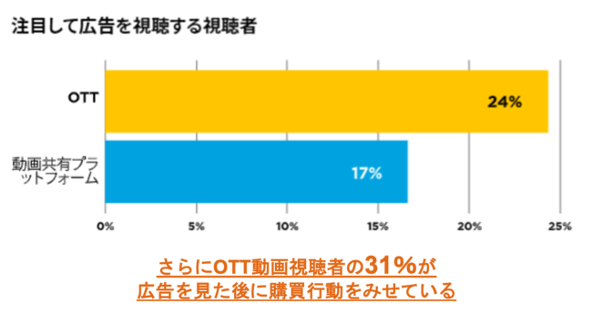 マイクロアド、OTT広告の高い広告効果