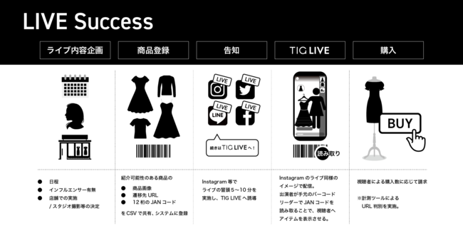 ニューステクノロジー、「LIVE  Success」プラン概要