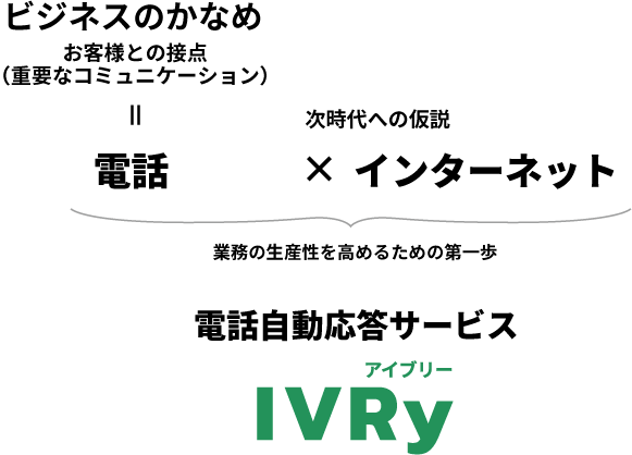 自動電話応答SaaS 「IVRy（アイブリー）」