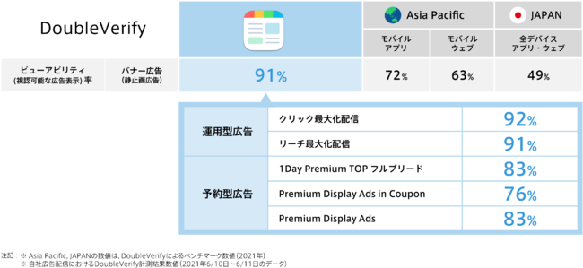 スマートニュース、DoubleVerify