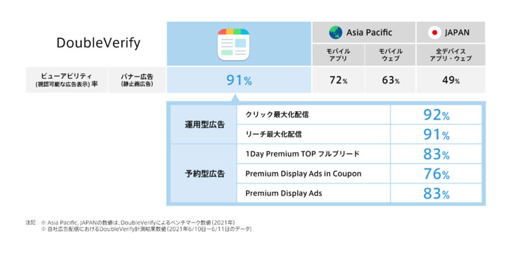 スマートニュース、DoubleVerify