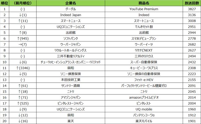 SMN、2021年6月度 商品別テレビCM放送回数（全国地上波25局、BS放送6局合計）