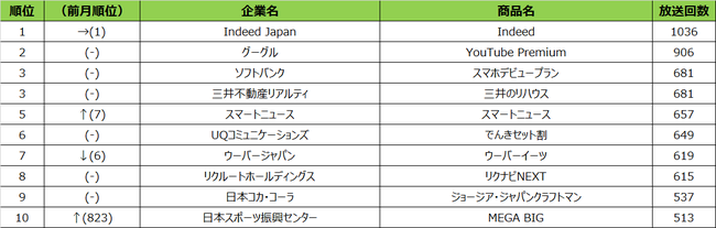 SMN、2021年6月度テレビCM放送回数ランキング 東京