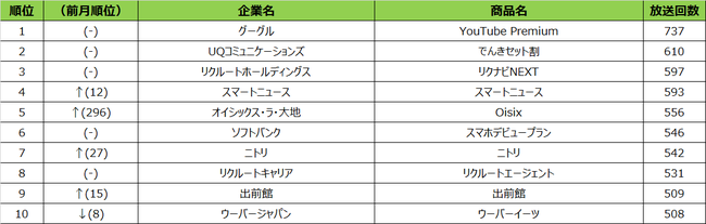 SMN、2021年6月度テレビCM放送回数ランキング 大阪