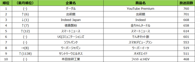 SMN、2021年6月度テレビCM放送回数ランキング 名古屋