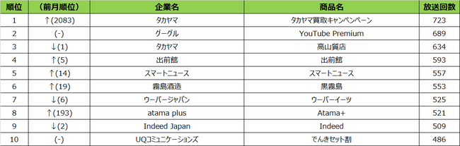 SMN、2021年6月度テレビCM放送回数ランキング 福岡