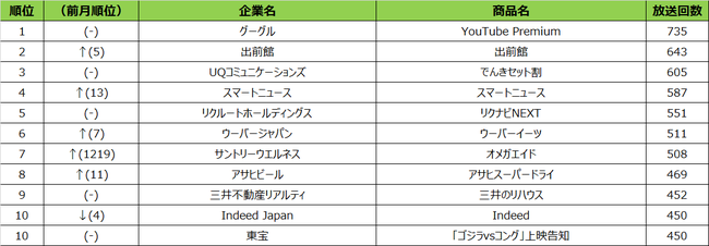 SMN、2021年6月度テレビCM放送回数ランキング 札幌