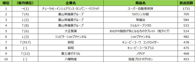 SMN、2021年6月度テレビCM放送回数ランキング BS