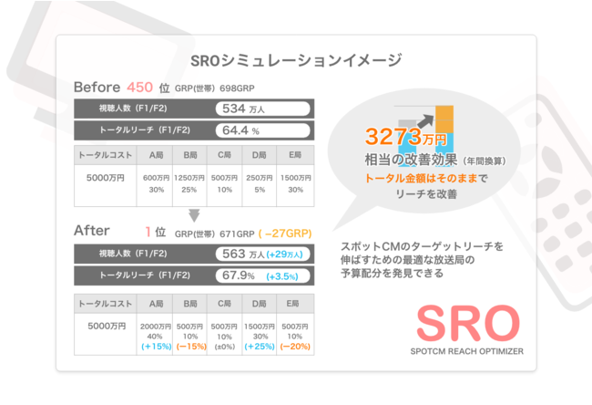 スイッチ・メディア・ラボ SRO（スポットCM リーチオプティマイザー）とは