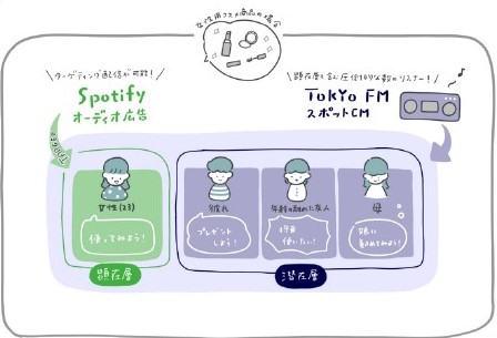 TOKYO FMとSpotifyが提携を強化