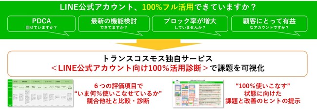 トランスコスモス、「LINE公式アカウント向け100％活用診断」