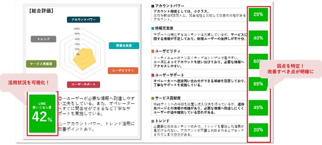 トランスコスモス、「LINE公式アカウント向け100％活用診断」調査報告イメージ