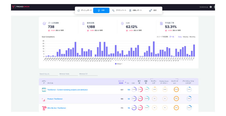 TRENDEMON、新たに「動画」コンテンツの売上貢献の可視化、パーソナライズレコメンドが可能に