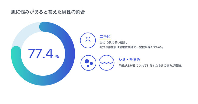 トレンダーズ、15～49歳の男性を対象に「スキンケア」に関する意識・実態調査