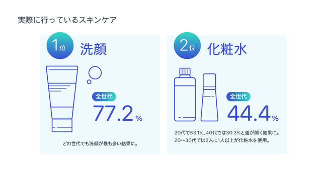 トレンダーズ、15～49歳の男性を対象に「スキンケア」に関する意識・実態調査