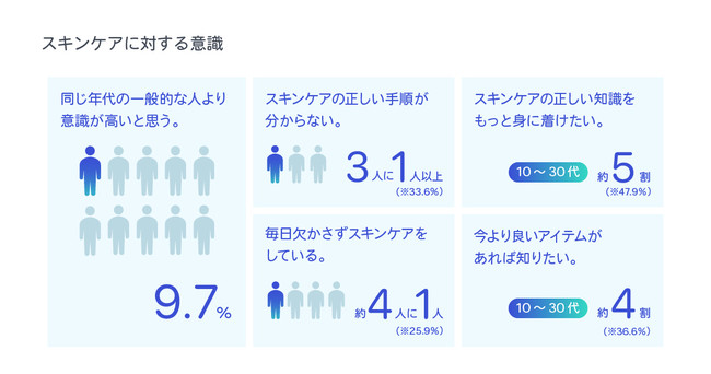 トレンダーズ、15～49歳の男性を対象に「スキンケア」に関する意識・実態調査