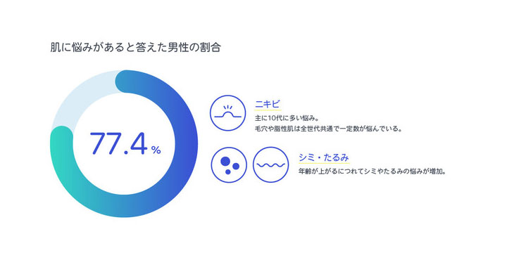 トレンダーズ、15～49歳の男性を対象に「スキンケア」に関する意識・実態調査