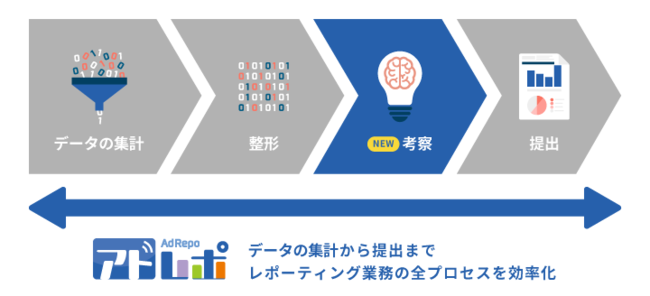 株式会社イルグルム、アドレポ