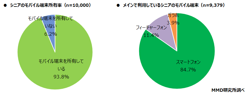 【MMD研究所】2021年シニアのスマートフォン・フィーチャーフォンの利用に関する調査