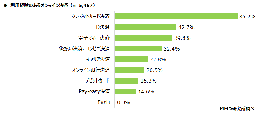 【MMD研究所】個人向け融資サービスと信用スコアに関する調査