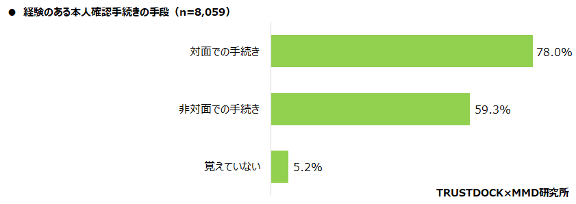 【MMD研究所】オンライン本人確認（eKYC）に関する利用動向調査