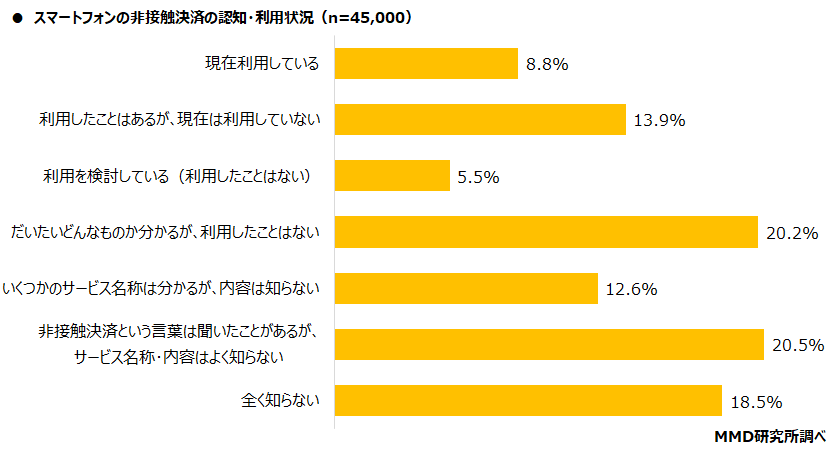 【MMD研究所】2021年7月スマートフォン決済（非接触）利用動向調査