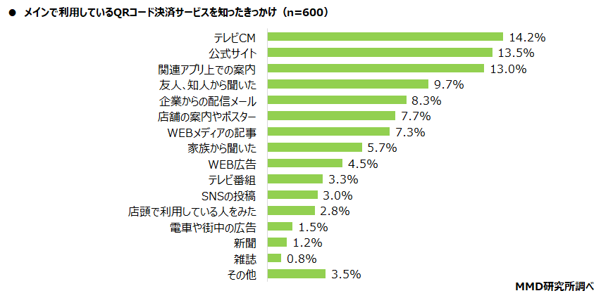 【MMD研究所】2021年7月 スマートフォン決済（QRコード）の満足度調査