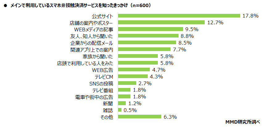 【MMD研究所】2021年7月 スマートフォン決済（非接触）の満足度調査